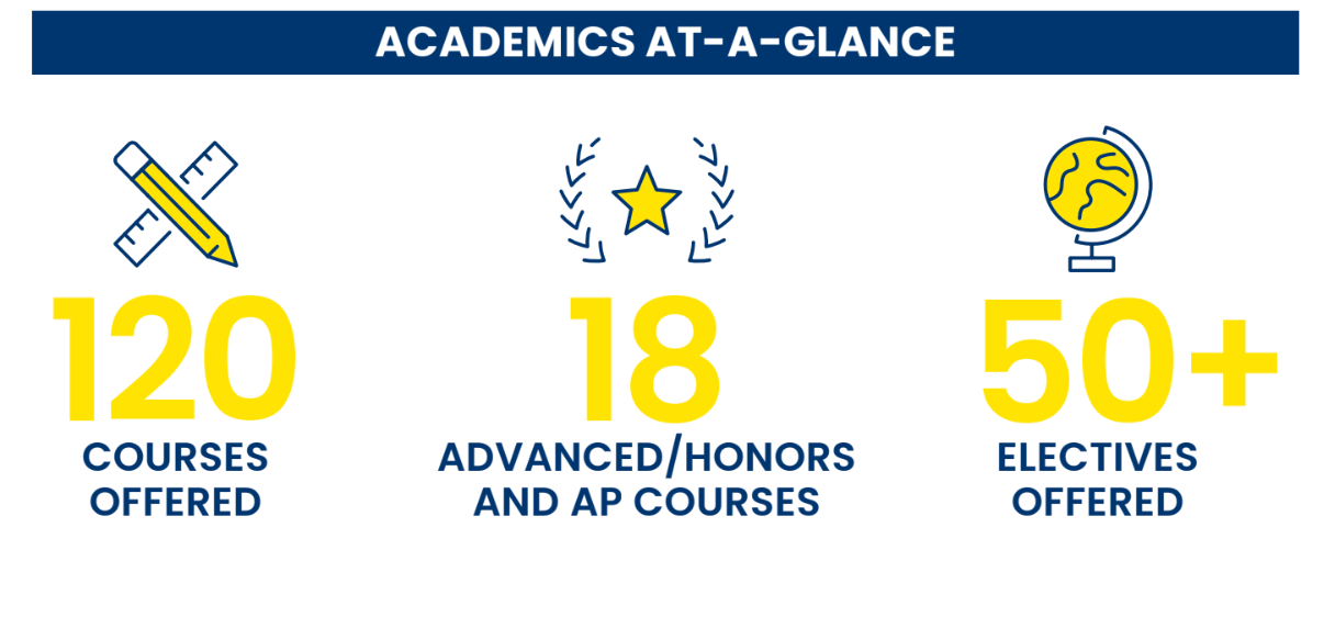 Marvelwood academics at a glance